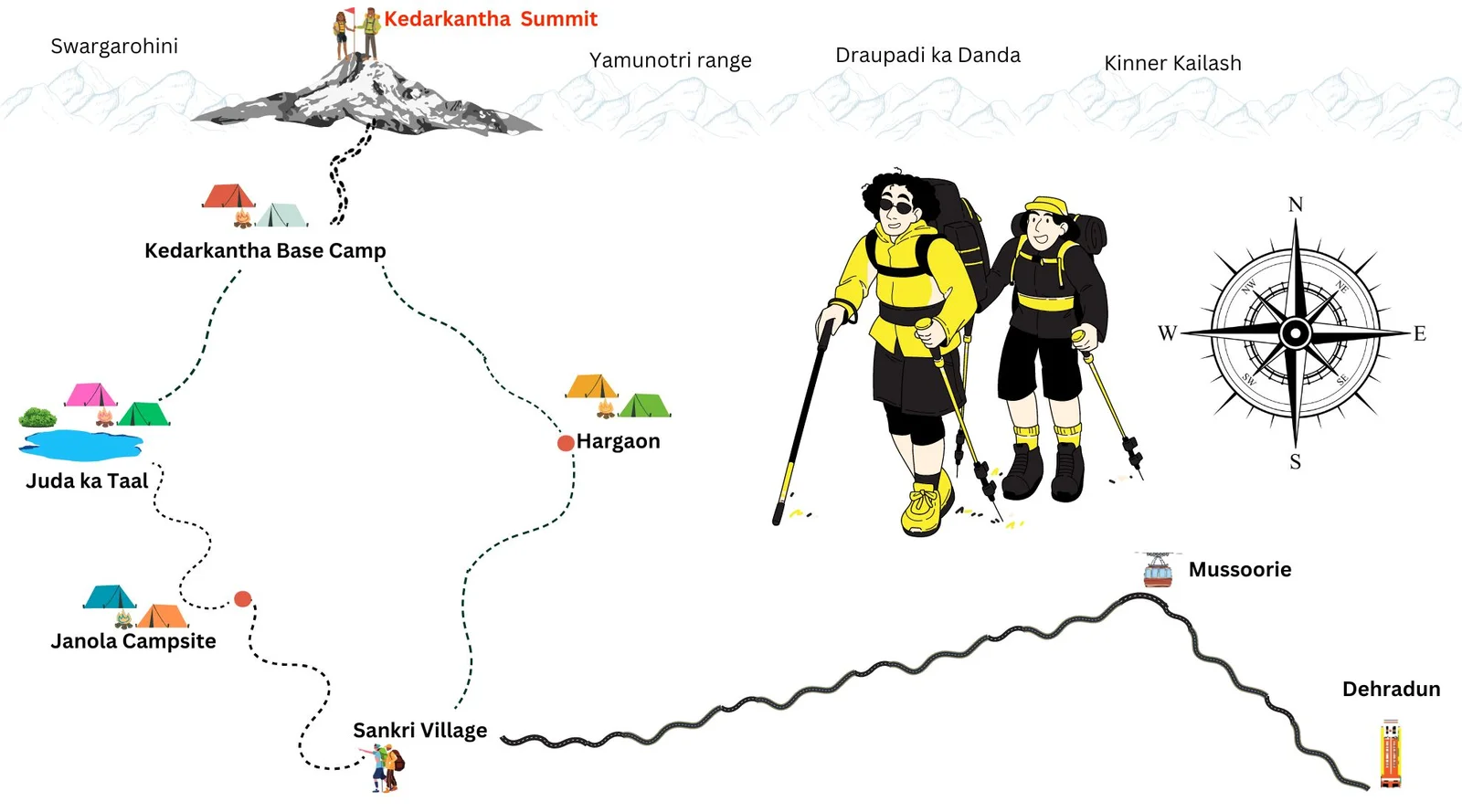 How to reach Kedarkantha trek showing travel route via Dehradun, Sankri, and the trekking trail